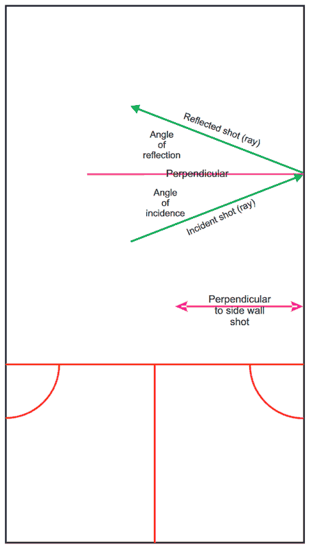 a look at squash balls angles of reflection