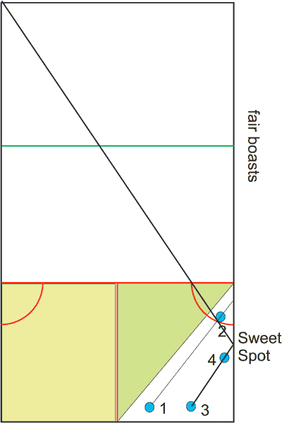 Near wall boast, viable half of service court