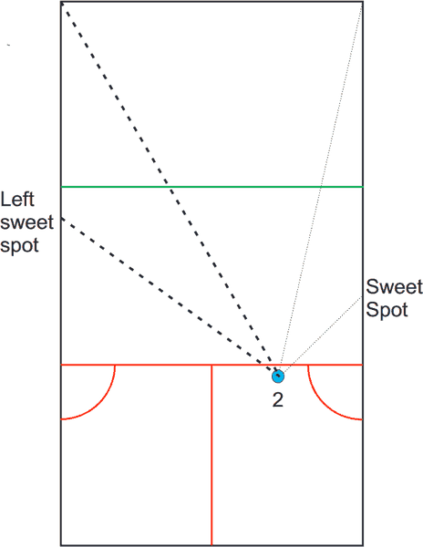 constructing boast triangle